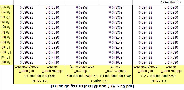 consumo, establecéndose os seguintes grupos: 1,5 Evolución do prezo (cent /kwh) do termo variable do gas natural para o