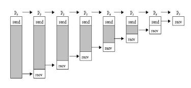 MPI - Message Passing Interface MPI este un standard pentru comunicarea prin mesaje Elaborat de MPI Forum.