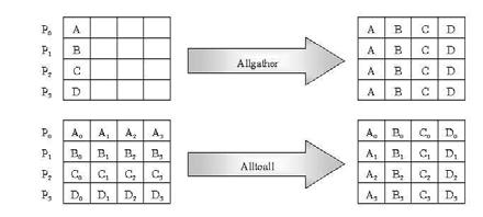 Primitive pentru topologii carteziene Calcul dims MPI_Dims_create (nrnodes, ndims, dims); Furnizare dims, periods si coords proces apelant int MPI_Cart_get ( MPI_Comm comm, int maxdims, int *dims,