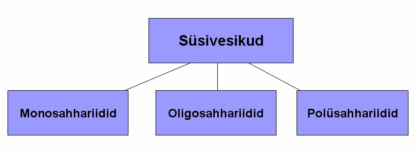 Loomad kasutavad toidus olevaid süsivesikuid nagu suhkur ja