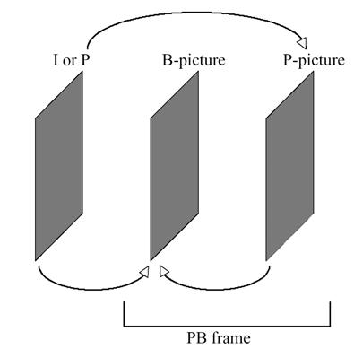 Modul PB-Frame - Un cadru PB costă din două imagini - Imaginea P este prezisă din ultima imagine decodată - Imaginea B este prezisă atât din ultima imagine decodată cât şi din imaginea P care este