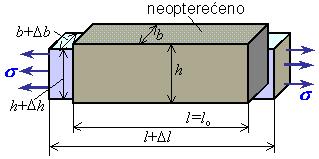 Naprezanja Tenzori. reda unutarnja sila u poprenom presjeku naprezanje = geometrijska karakteristika poprenog presjeka Tenzor naprezanja Tenzor deformacija. Normalno naprezanje.