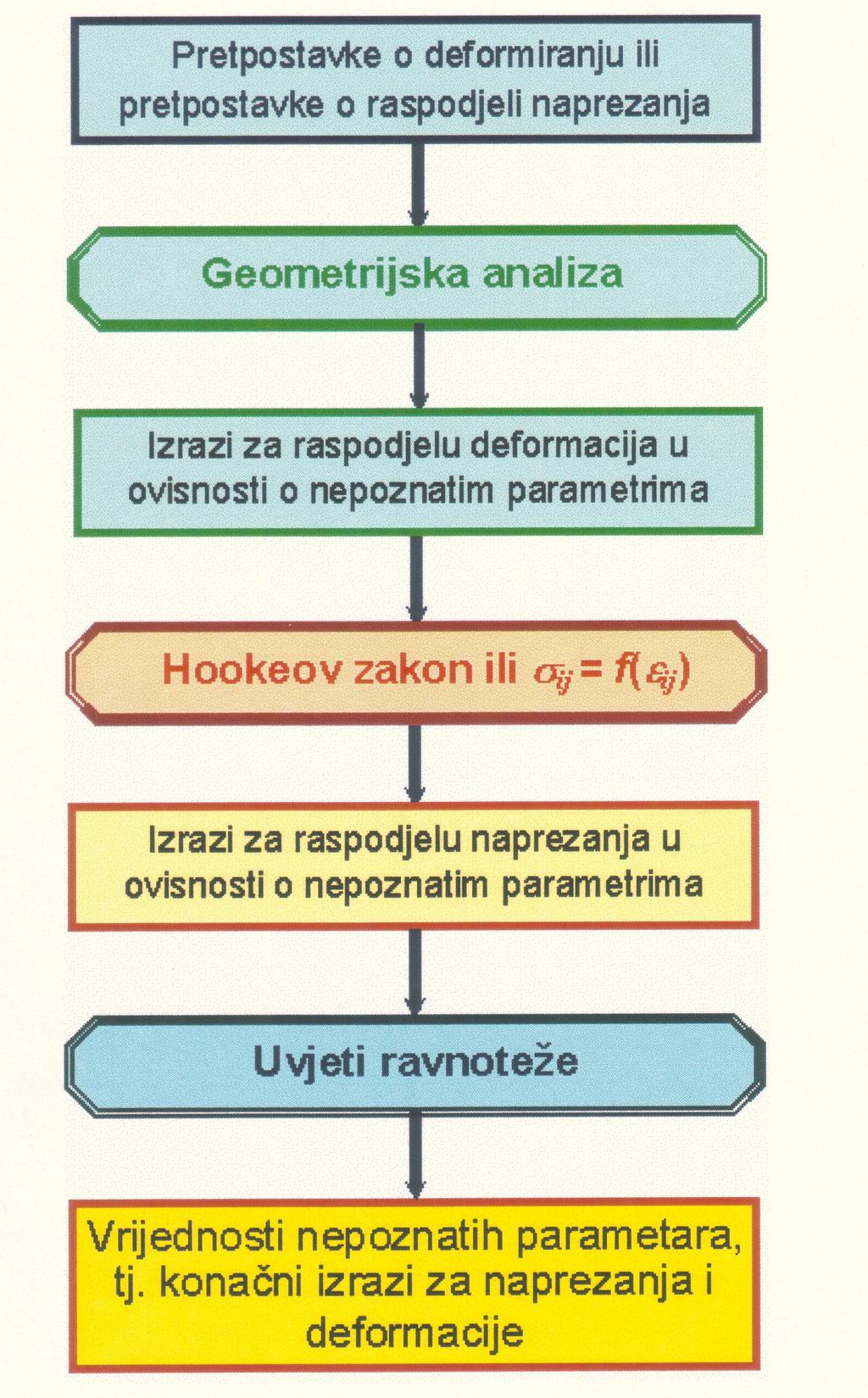 a) Analiti ka metoda: Provjera rezultata prora una: b) Numeri kim