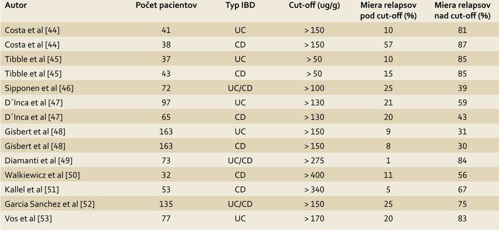 Význam f-cal pre predikciu relapsu IBD :