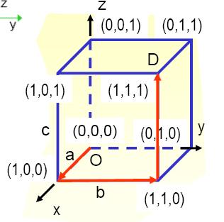 5. KRISTALNA STRUKTURA METALA MILLER-OVI INDEKSI - Položaji atoma, pravaca i ravni u kubnim osnovnim ćelijama Radi bližeg određivanja prostorne rešetke uveden je prostorni koordinatni sistem, tako da