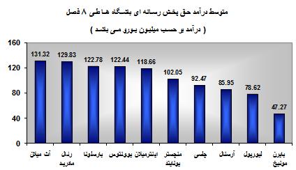 دوفصلنامه علمي- تخصصي اقتصاد توسعه و برنامهريزي/ بهار و تابستان 2931/ سال دوم/ شماره اول 99 اختالف درآمد این دو باشگاه در این بخش از درآمد شامل میزان رضایت هواداران باالتر بودن عالقه و امکاناتی است