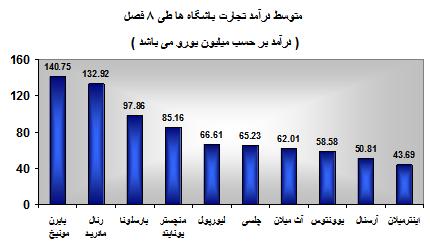 92 تحلیل عوامل اقتصادي موثر بر درآمد باشگاه هاي فوتبال )باشگاه هاي منتخب جهان( نمودار 2: مقایسه درآمد تجارت باشگاه های منتخب جهان - اطالعات محدود به فصول 2002-4 تا 2010-11 می باشد. www.deloitte.