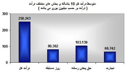 دوفصلنامه علمي- تخصصي اقتصاد توسعه و برنامهريزي/ بهار و تابستان 2931/ سال دوم/ شماره اول 92 نمودار 4: مقایسه متوسط درآمد کل باشگاه ها از بخش های مختلف درآمد - اطالعات محدود به فصول 2002-4 تا 2010-11