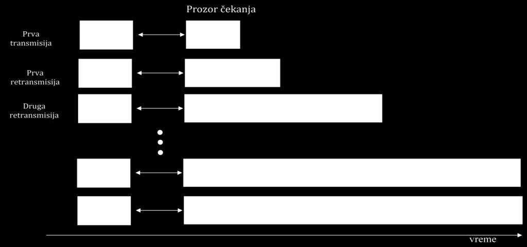 CSMA/CA metoda detekcije nosioca i izbegavanja kolizije Sa povećanjem broja korisnika, raste i verovatnoća da korišćenjem ALOHA protokola dođe do kolizije signala, i protokol postaje izuzetno