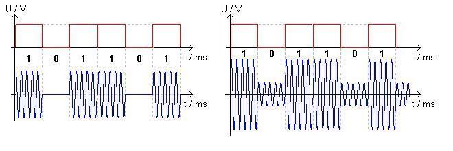 2.8. Modulacije Modulacija je proces u kome modulišući signal (signal koji sadrži informaciju) izaziva promenu nekog svojstva signala nosioca. Rezultat procesa modulacije je modulisan signal.