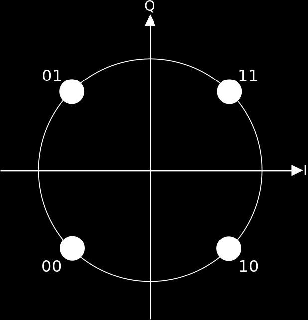 Slika 47. Konstelacija signala za QPSK modulaciju i) D-QPSK Poseban oblik QPSK je D-QPSK modulacija (Differential QPSK).