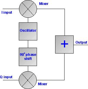 Slika 50. Generisanje QAM signala i) 4-QAM Kod 4-QAM modulacije, po jedan bit iz svake grane određuje amplitudu odgovarajuće komponente. Slika 51 predstavlja konstelaciju 4-QAM signala.