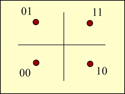 iii) 64-QAM Kod 64-QAM modulacije, po tri bita iz svake od grana određuju amplitudu odgovarajuće komponente signala. Kao rezultat, imamo 64 tačke u konstelaciji signala - Slika 53.