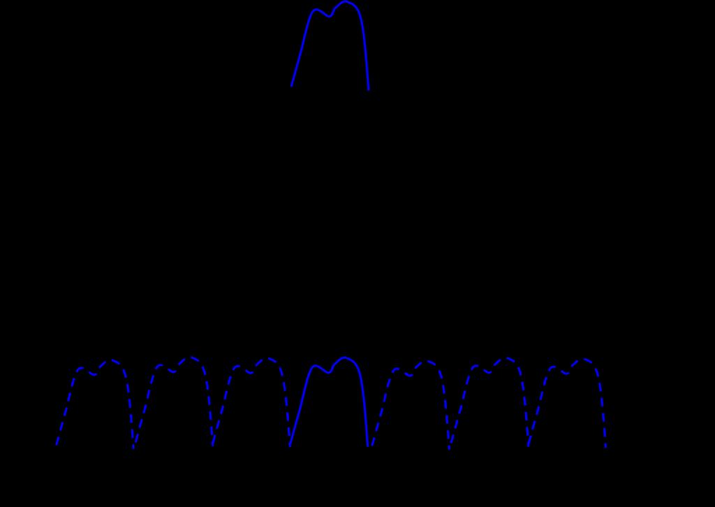 Minimalna učestanost sa kojom se vrši odabiranje nekog signala definisana je takozvanim Nikvistovim kriterijumom: signal u čijem je spektru najviša učestanost f,