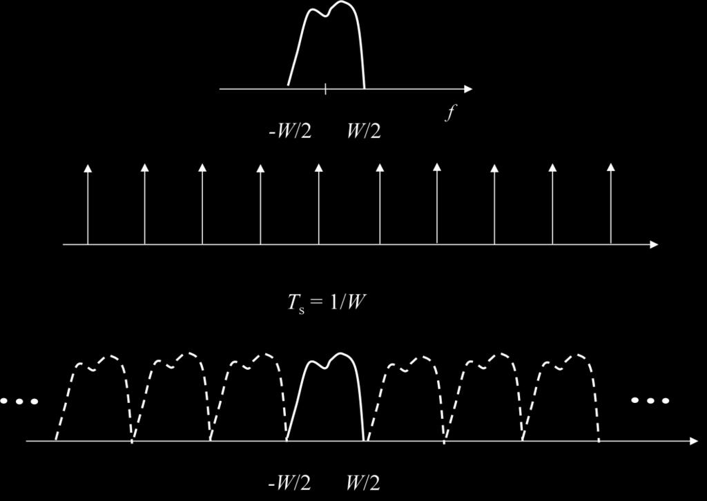 Ukoliko Nikvistov kriterijum nije zadovoljen, dolazi do pojave lažnih komponenti spektra na nižim učestanostima. Ova pojava naziva se aliasing - Slika 17.
