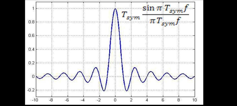 Spektar pravougaonog impulsa je beskonačan, i ima oblik sinc funkcije Slika 20.