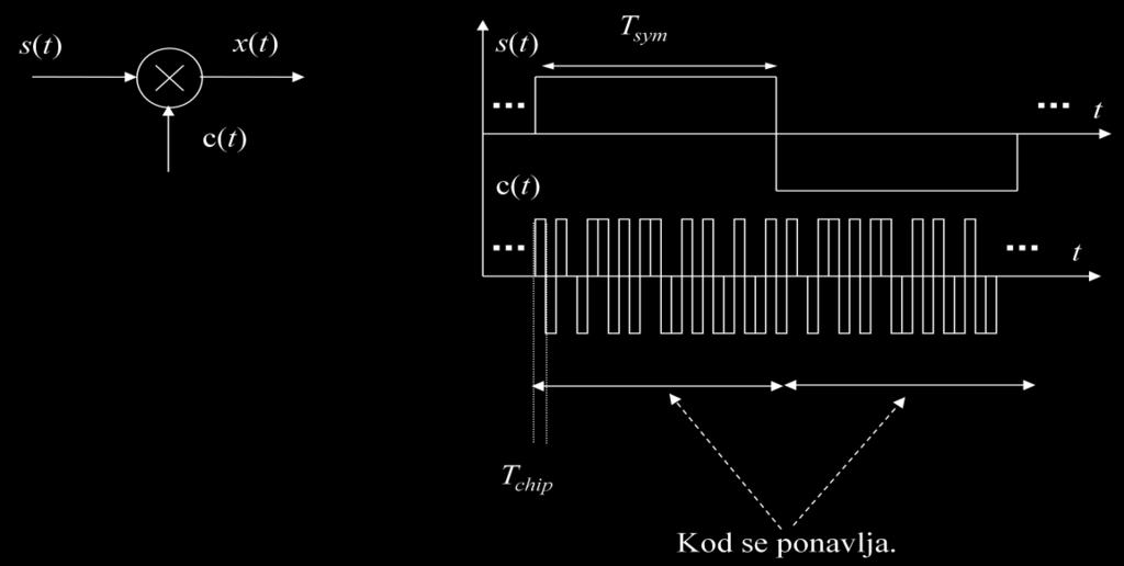 2.7.4. Kombinovana TDMA/FDMA metoda Slika 34.