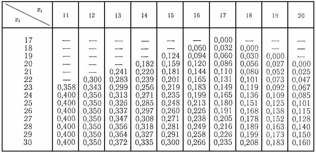 Relatīvas nobīdes koeficienta x=x 1 =x >0 vērtības arējās zobratu sazobes nullpārvadam ar izlīdzinātiem relatīvās slīdes koeficientiem 8.