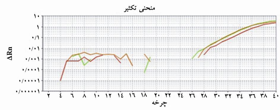 عل ی ملک ی و همکبران ؽ ) ریاش ؽ سب حجن 20 هیکز لیشز خة اضبف ؽ. ثز به سهب ی Real-Time PCR ث ف رر سیز س ظین ؽت : P<0/05 ث ػ اى هؼ یدار ث دى اس لحبػ خهبری در ظز گزفش ؽ.