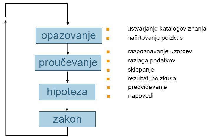 1.1. Znanstveno mišljenje Znanost se zelo razlikuje od drugih človekovih znanj. Predvsem pa je tu razlika v vprašanjih, ki si jih znanost postavlja v primerjavi z ostalimi področji človekovega znanja.