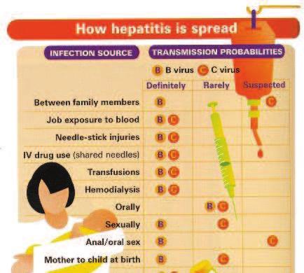 Inkubacija oko 6-7 tjedana raspon 2-26 tjedana Klinička bolest (žutica) 30-40% (20-30%) Kronični hepatitis 70% Perzistentna infekcija 85-100% Imunost HCV KLINIČKA SLIKA nema protektivnih protutijela;