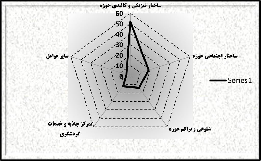 289 تحليلی بر تأثیرات ساختار كالبدی محیطهای شهری در امنيت گردشگران شماره صفحه مقاله: 279-292 نمودار 2: مهمترین عوامل عدم امنیت زائران و گردشگران در حوزه ثامن مشهد در نهایت جهت مشخص شدن میزان تأثیر
