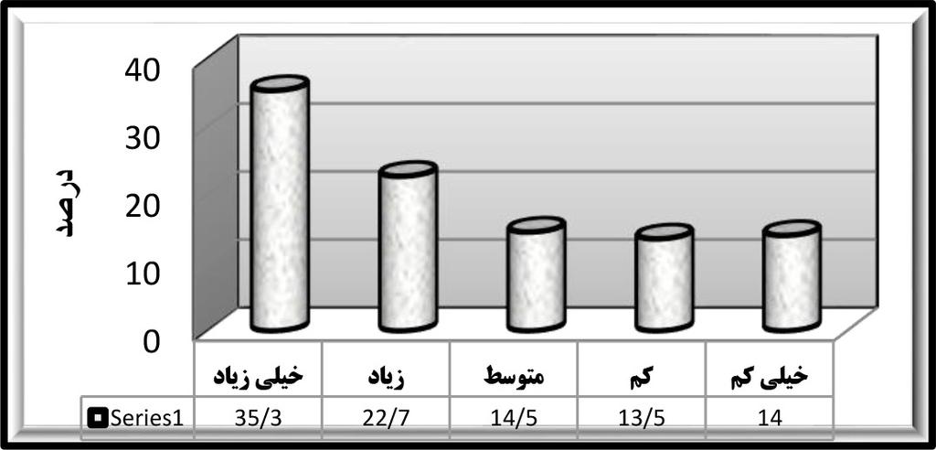 كم دانستهاند. بنابراین میتوان گفت كه بیش از نیمی از گردشگران معتقدند كه این پارامتر تأثیر زیادی بر عدم احساس امنیت آنها داشته است )جدول و نمودار 3(.