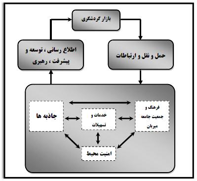 282 شكل 3: عوامل شکلدهنده محیط گردشگری بر این اساس باید گفت برخورداری از امنیت در گردشگری )به ویژه در داخل( از رؤیاها و آرمانهای گردشگران بوده و ترس ناشی از نبود امنیت همواره عامل تلخکامی ركود و