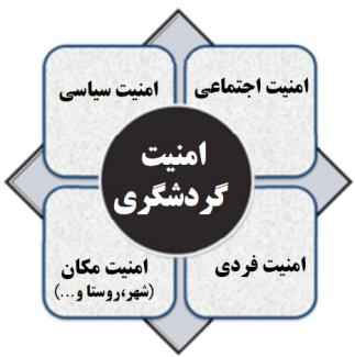 در امنیت گردشگری معموال به مقوله امنیت مكان گردشگری توجه میشود و به امنیت فردی و اجتماعی گردشگران و به ویژه امنیت سیاسی در سطح كالن آن كمتر توجه میشود )2004.