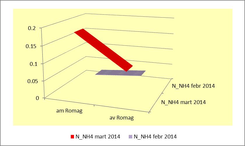 Se observă că faţă de luna anterioară valorile N_NH 4 au crescut în ambele puncte de control amonte Romag, aval Romag şi se