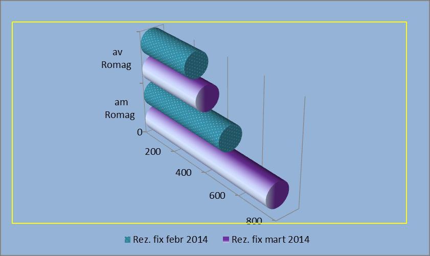161/2006 (CMA clasa I calitate =0,4 mg/l) Valoarile la reziduu fix faă de luna anterioară au crescut în ambele puncte de