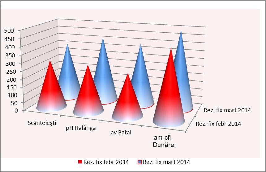 5 unit ph) Se observă că valorile N_NH 4 au crescut faţă de luna anterioară pentru toate secţiunile de control Scânteieşti, aval Batal amonte cfl.