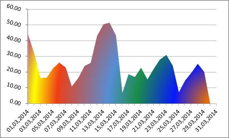 După cum se observă,valorile se încadrează în concentraţia maxim admisibilă - CMA =0.008 mg/mc.