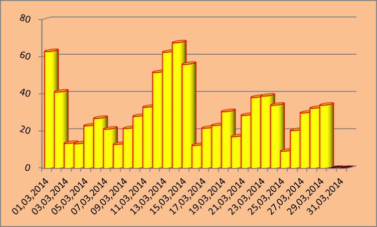 5 de pe SFA După cum se observă cea mai mare valoare măsurată a fost 51,49 μg/m 3 pe data de 14.03.