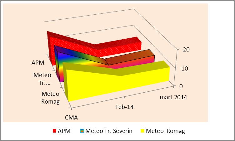 Nr. crt. Controlul pulberilor sedimentabile CMA=17 g/mpxlună Punct prelevare mart (g/mpxluna) febr (g/mpxluna) Tabel cu cantităţile de pulberi sedimentabile CMA (g/mpxluna) 1. APM Dr. Tr. Severin 5 4.