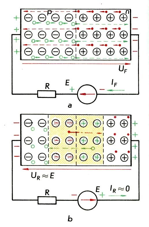 . pav. Krūvininkų judėjimas: tiesiogine kryptimi (a) ir atgaline kryptimi (b) A C D I F I F. pav. p-n sandūros voltamperinė charakteristika Didinant atgalinę įtampą, atgalinė srovė I pradžioje labai priklauso nuo didumo, bet ji yra palyginti maža, nes šalutinių krūvininkų yra nedaug.