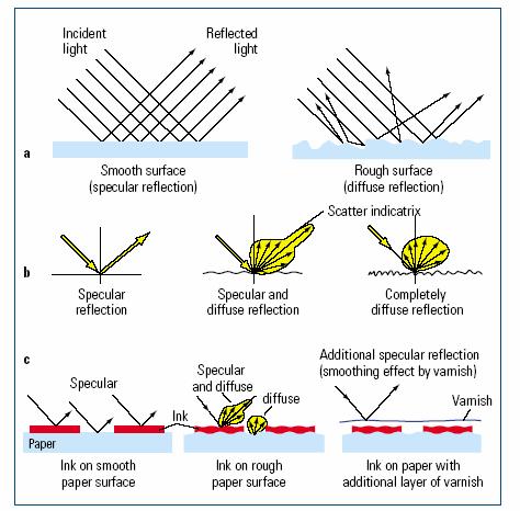 Slika 7: Osnovni način merjenja Na Slika 8: Principi refleksije glede na različno površino v tisku so prikazani primeri različnih odbojev svetlobe od podlage.