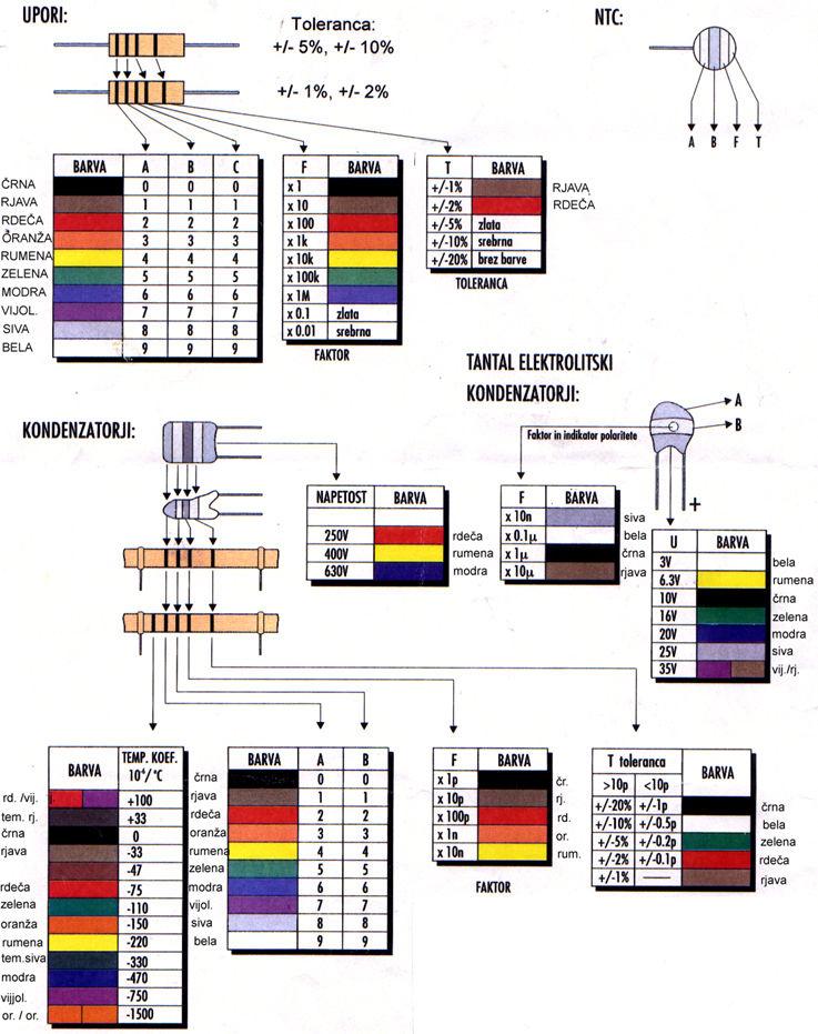 Elektronske komponente Z barvno kodo, kjer prva dva ali prvi trije pasovi označujejo mantiso, naslednji pas (3. oz. 4.