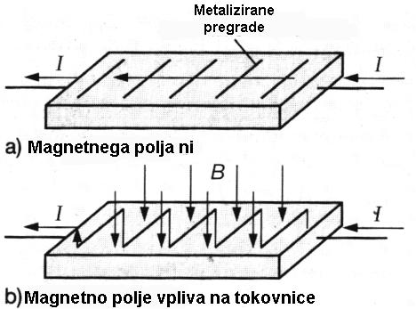 Elektronske komponente 4.2.2 Magnetoupor Magnetoupor je v magnetno občutljiv ohmski upor iz polprevodniškega materiala.
