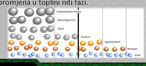 SRHA ULTRAILTRACIJA Služ za koncentrranje komponent velke molekularne težne. Takve molekule ne prolaze kroz membranu, gdje prolaz samo permeat s manjm molekulama. Ne dolaz do promjena u topln nt faz.