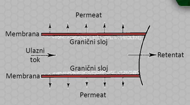 AKTOR KONCENTRIRANJA PRINOS Prnos fltracje (Yeld): f = Omjer volumena ulaznog toka volumena koncentrata C masa komponente u fnalnom koncentratu c cc Y = = masa tvar u ulaznom toku c c, volumen