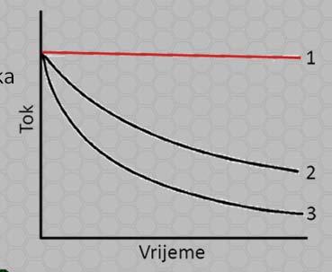 POLARIZACIJA KONCENTRACIJE Pad protoka zbog polarzacje koncentracje zagađenja membrane 1 protok vode 2 umjeren pad protoka 3 rapdn pad protoka TALOŽENJE NA MEMBRANI Najveć problem kod ultrafltracje.