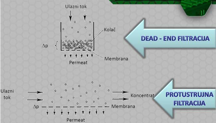 elčne pora membrana kreću se zmeđu 0.01 10 μm. Do nedavno takva fltracja je bla sključvo dead end, tj. veće čestce su se zadržavale na membran, te je dolazlo do stvaranja sloja fltarskog kolača.