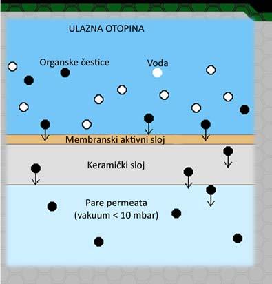 T X X p (zasćena para) T Ulazn tok tekućne X X A B Komponente Permeat, plnovt Spora permeacja Brza permeacja p