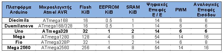 Ακολουθεί ένας πίνακας όπου περιέχει για τις πιο τυπικές πλατφόρμες Arduino τα βασικά χαρακτηριστικά όσο αφορά το υλικό τους μέρος. Πίν. 1.1 Διάφορες πλατφόρμες arduino 1.