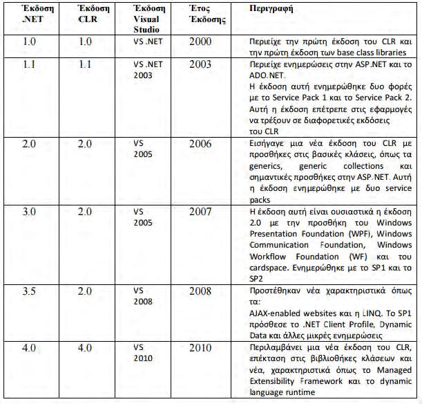 Πίν. 5.1 Εκδόσεις του.νετ Δεν χρειάζεται να εγκατασταθούν προηγούμενες εκδόσεις του.