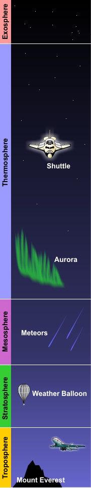 suhega zraka nad troposfero imenujemo stratosfera temperatura v