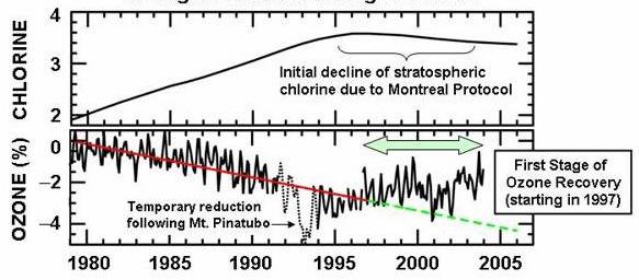 Skupni učinek vrednotimo z ekvivalentom razgradnje stratosferskega ozona (ODP ozon depletion potencial). Kasneje je bilo sprejetih več še strožjih dopolnil londonski (1990), kopenhagenski (1993).