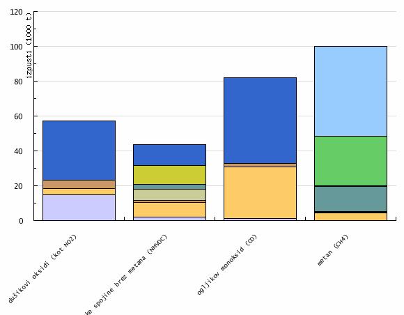 #5 Zimski in poletni smog V prvi fazi nastajanja smoga (ozona) zaradi sončnega sevanja razpade molekula dušikovega dioksida na dušikov oksid in atom kisika.