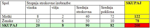 Število zaposlenih Srednja poklicna in strokovna šola Bežigrad Ljubljana.